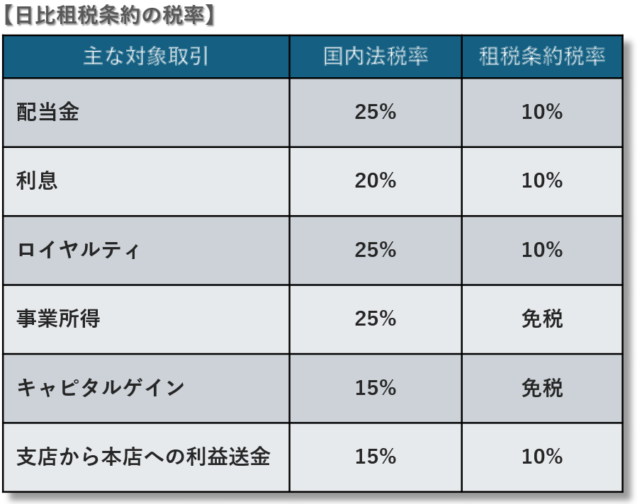 日米租税条約早見表: 英国租税条約書 , 非居住者等に対する源泉徴収と租税条約について – KPIJ