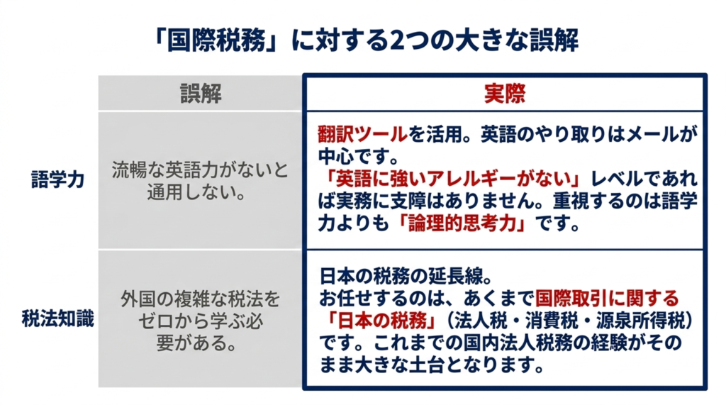 「国際税務」に対する大きな誤解を解消しましょう。 国際税務に対する大きな誤解。語学力:翻訳ツールを活用。英語のやり取りはメールが中心です。「英語に強いアレルギーがない」レベルであれば支障はありません。重視するのは語学力より「論理的市協力です。税法知識:日本の税務の延長戦です。国際取引に関する「日本の税務」をお任せします。あなたの国内法人税務の経験がそのまま大きな土台となります。