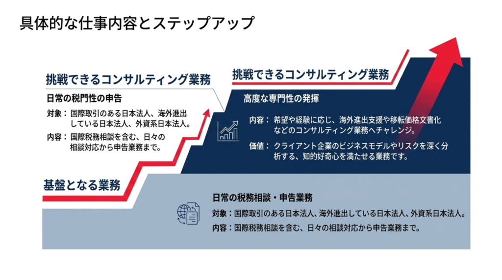 「国際税務」の具体的な仕事内容とステップアップを見てみましょう。 日常の税務相談・申告業務を基盤に挑戦できるコンサルティング業務で高度な専門性の発揮を実現しましょう