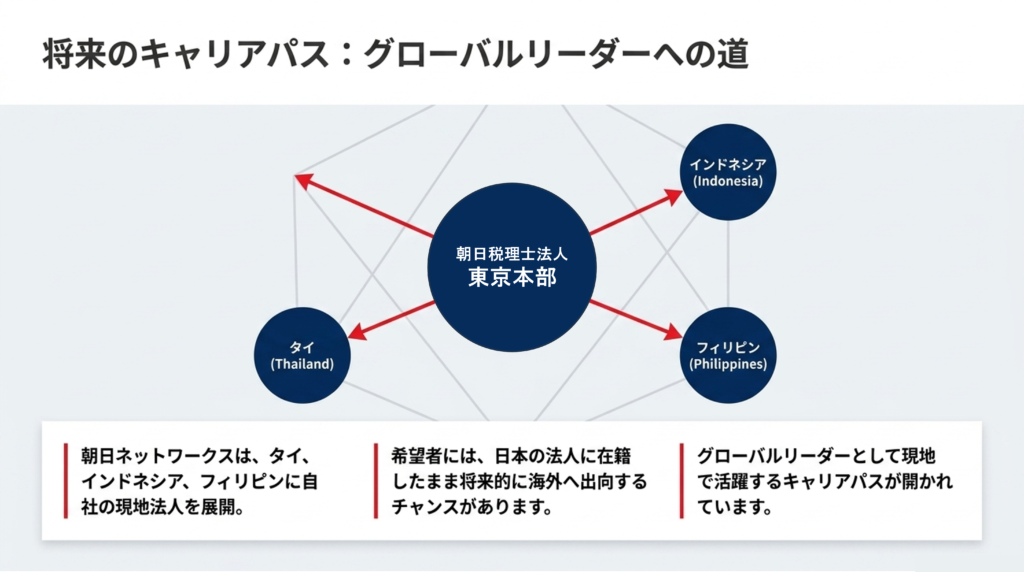 将来のキャリアパス・グローバルリーダーへの道 タイ、インドネシア、フィリピンに自社の現地法人を展開しています。将来的日本在籍のまま海外へ出向するチャンスがあります。グローバルリーダーとして現地で活躍するきゃるあぱすが開かれています。