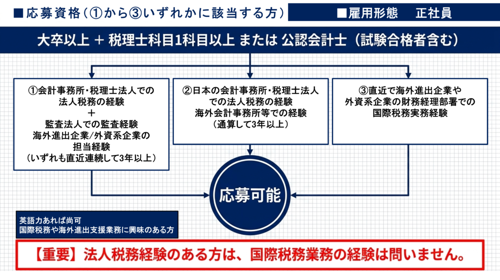 応募資格 雇用形態は正社員です。大卒以上・税理士科目1科目以上または公認会計士(試験合格者含む)・英語力あれば尚可・国際税務や海外進出支援業務に興味のある方・法人税務経験のある方は「国際税務業務の経験は問いません」